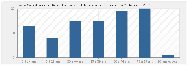 Répartition par âge de la population féminine de La Chabanne en 2007